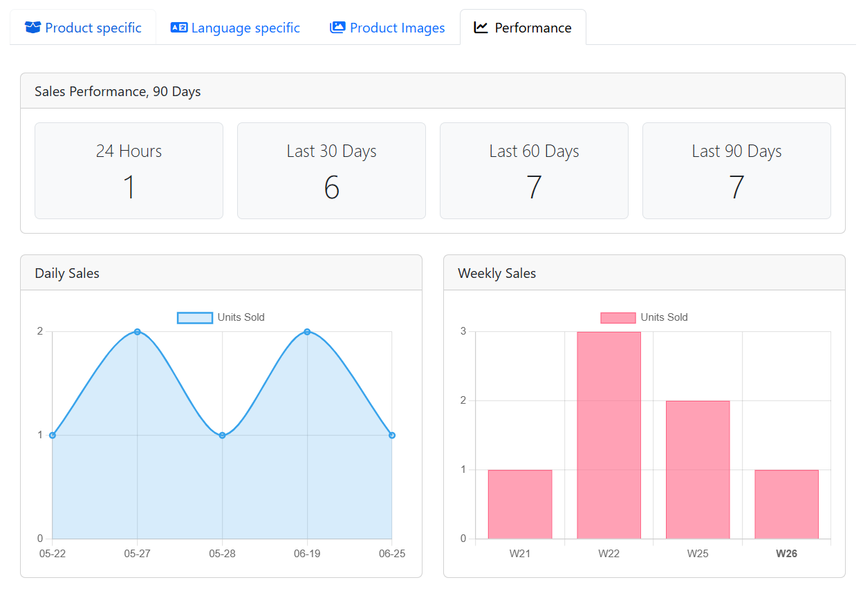 Sales Performance Per Product